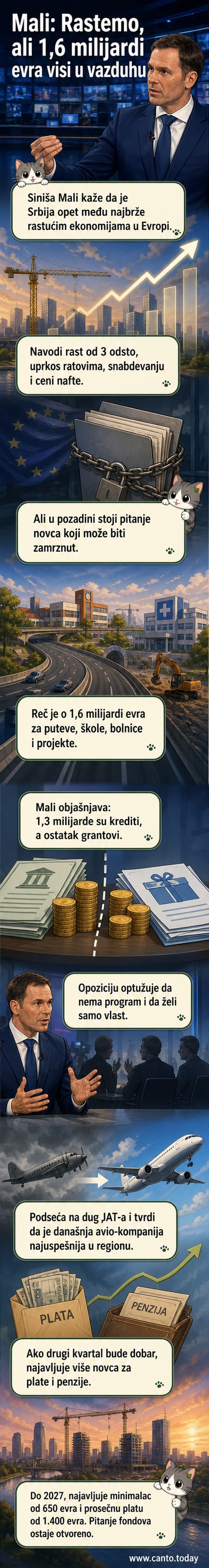 Илустрација министра финансија Србије како стаје испред графикона са стрелицом која расте, у позадини су симболи инфраструктуре — пут, болница, школа.