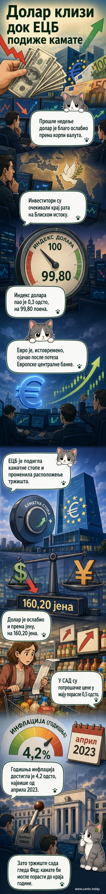 Графикон пада долара и раста евра, са иконама централних банака и валутних тржишта у позадини.