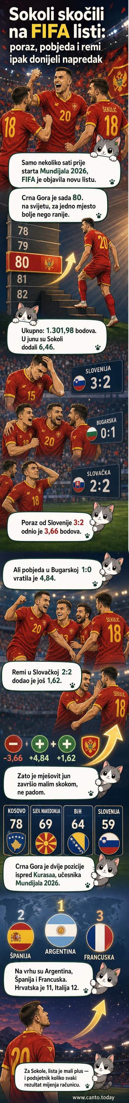 Фудбалска лопта са црногорском заставом, испред глобуса са FIFA логотипом и бројем 80 као индицијацијом позиције на рејтингу.