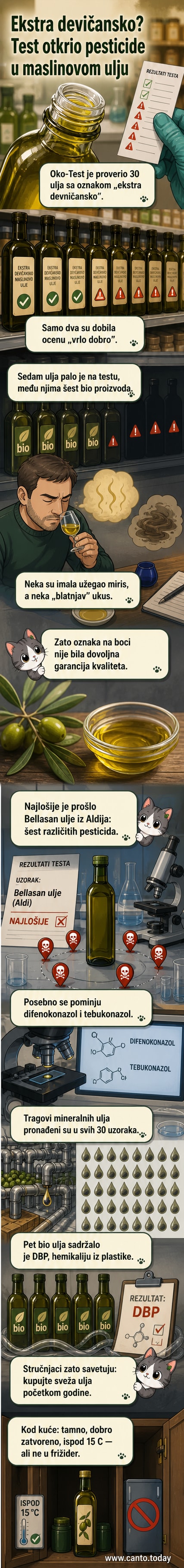Визуелни преглед немачког теста маслиновог уља: 30 тестирано, само 2 са високом оценом, више брендова са пестицидима и минералним уљима