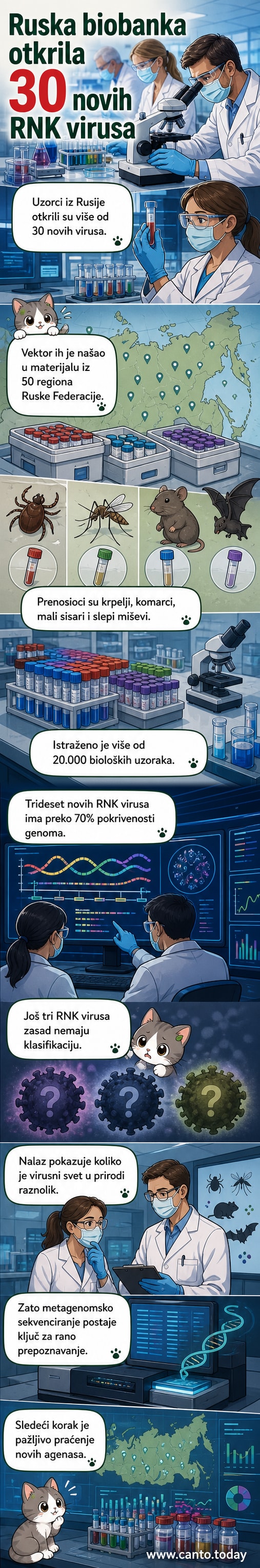 Илустрација микроскопског погледа на вирусе изоловане из крпеља и комараца, са мапом Русије у позадини.
