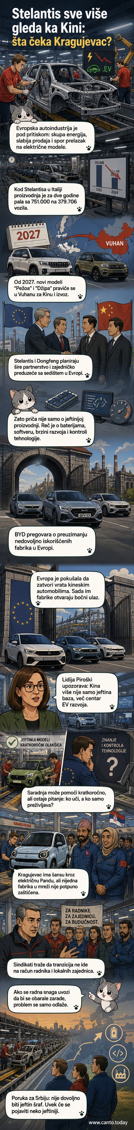 Ilustrovana scena koja prikazuje fabriku u Kragujevcu sa kineskim i evropskim zastavama, dok se kamioni sa električnim automobilima kreću ka Evropi i Aziji.