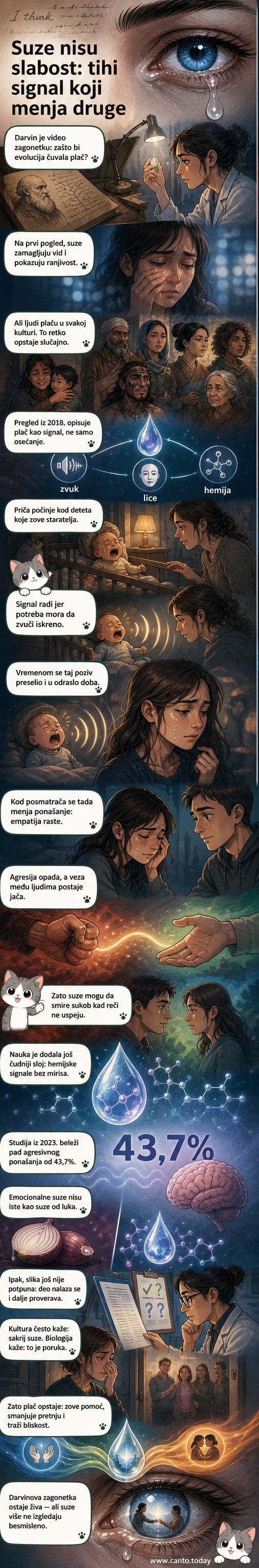 Ilustracija lica koje plače, sa hemijskim strukturama koje se šire iz suza, simbolizujući evolutivnu i biološku ulogu plakanja.