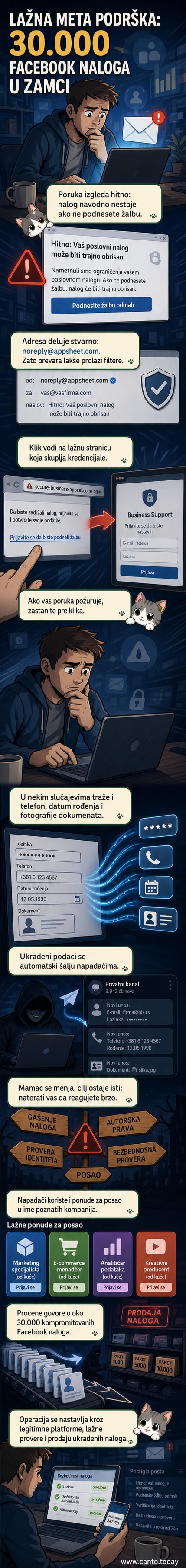 Илустрација: фишинг мејл са AppSheet логотипом, лажна Facebook верификација, и линк који води ка злонамерној страници.