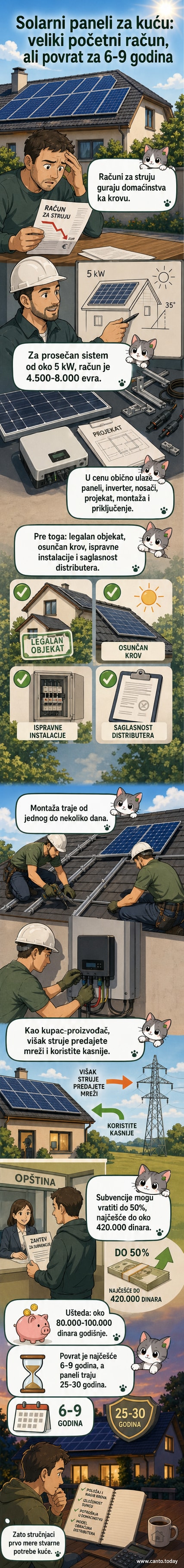 Илустрација породичне куће са соларним панелима на крову, са графиконом уштеде и временског тока повраћаја инвестиције.