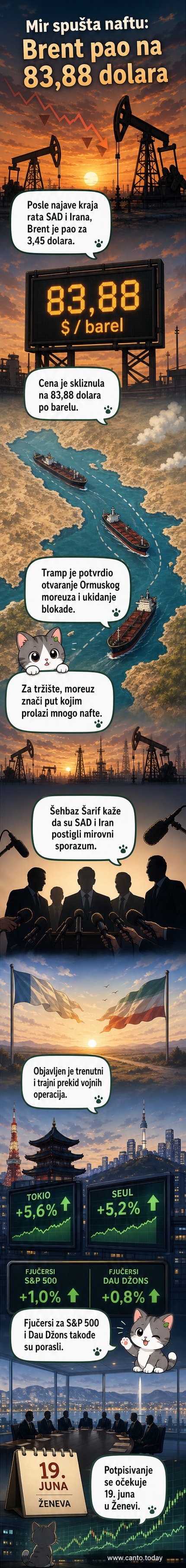 Графикон који приказује пад цене нафте до 83,88 долара по барелу, уз илустрацију танкера који пролази кроз Ормузки мореуз.