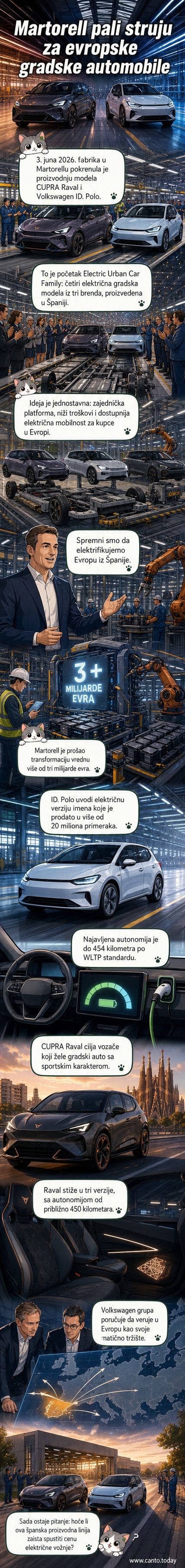 Фабрика SEAT и CUPRA у Марторелу, Шпанија, где је започела производња нових електричних модела CUPRA Raval и Volkswagen ID. Polo.
