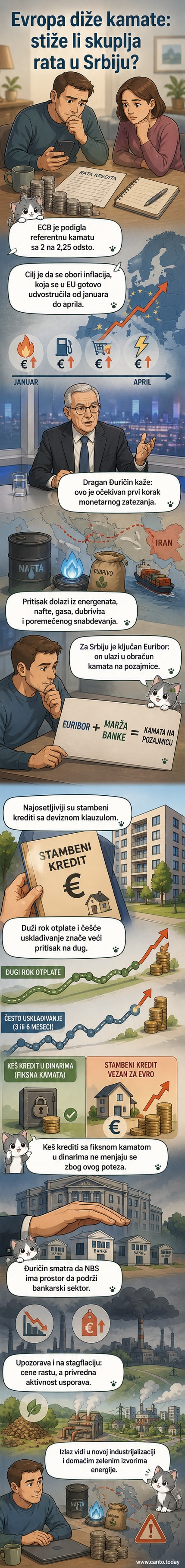 Илустрација банкарског зграде са стрелицом која показује раст каматне стope и симболима динара и евра који се удаљавају.