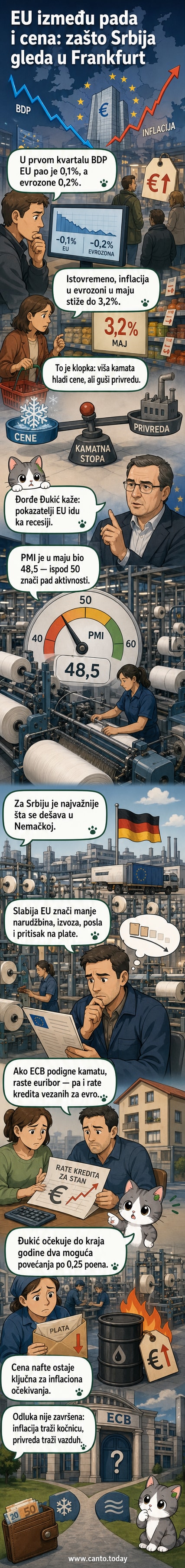 Илустрација европске мапе са падајућим графиконом БДП-а и растућим индексом цена, док се стрелице ширију ка Србији.
