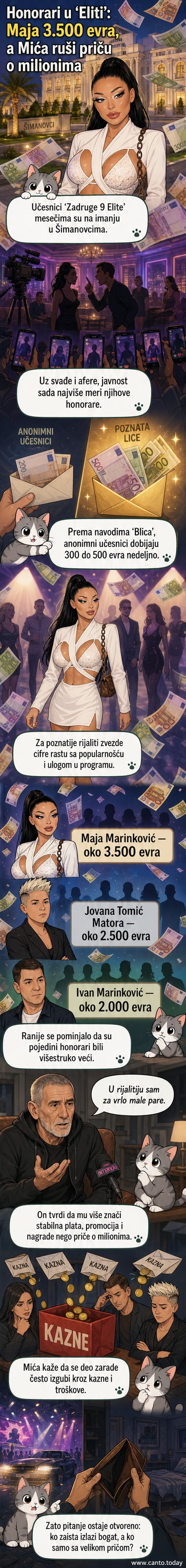Групна фотографија учесника ријалитија 'Елита 9' на имању у Шимановцима, са текстом о хонорарима изнад глава.