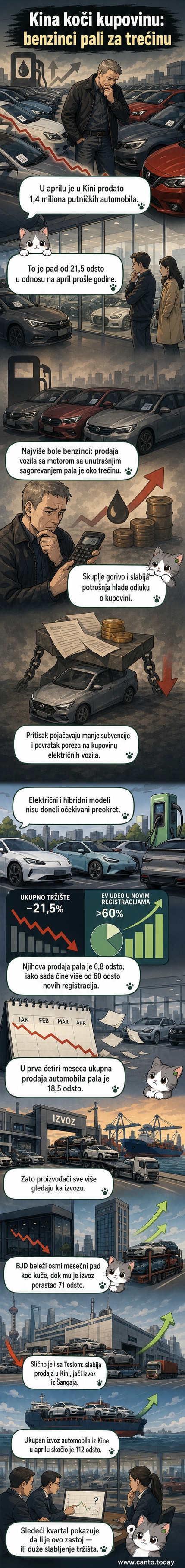 Илустрација кинеског тржишта аутомобила са падом продаје бензинских модела и растом извоза електричних аутомобила.