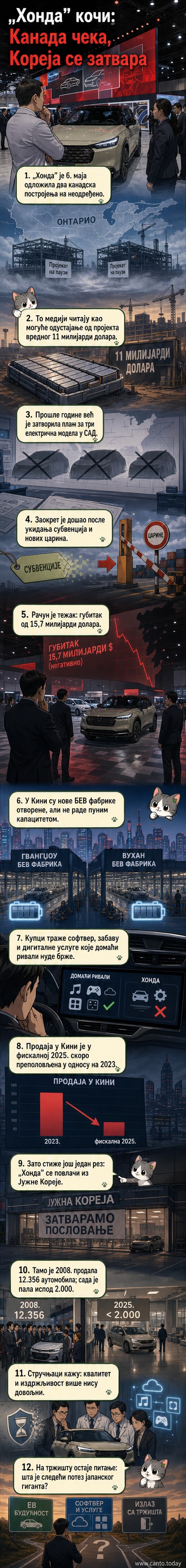 Илустрација Хонда логотипа на падајућој стрели, са симболима фабрика у Канади и Јужној Кореји који исчезавају у даљини.