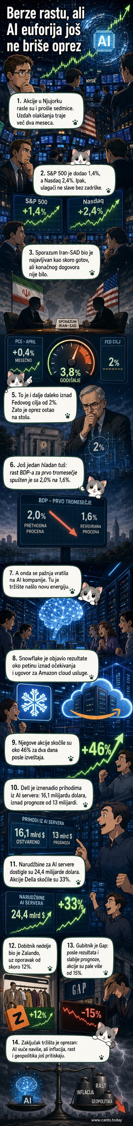 Grafik rasta na berzi sa prikazom logotipa kompanija Snowflake i Dell, u pozadini slika servera i AI ikona.