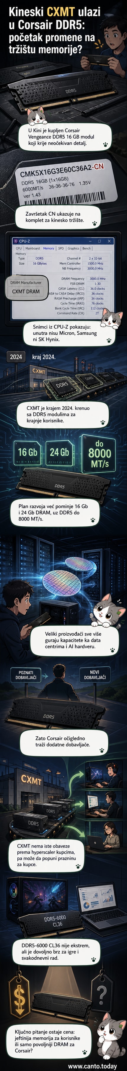 Планина кинеских чипова CXMT и Corsair Vengeance DDR5 модул на позадини рачунарског хардвера