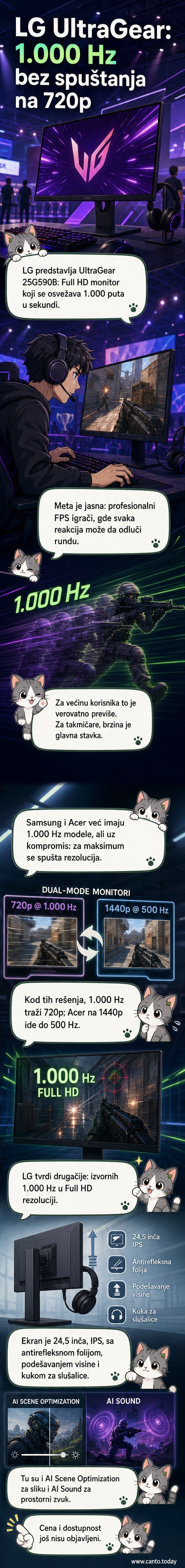 24,5-inčani LG UltraGear monitor sa nativnim 1.000 Hz osvežavanja u Full HD rezoluciji, postavljen na radnoj površini sa osvetljenjem u pozadini.
