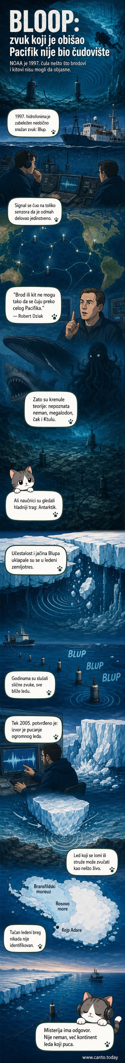 Ilustracija podvodnog zvuka Bloop koji se širi kroz okean, sa ledene ploče u Antarktiku i hidrofonima koji detektuju vibracije.