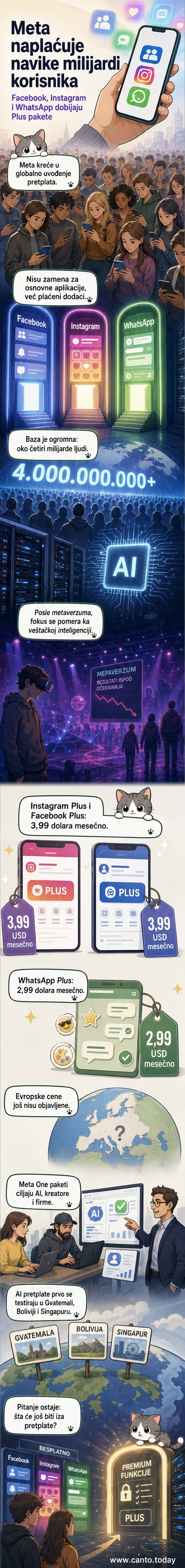 Илустрација корисника који бира између бесплатног и претплатничког режима на апликацијама Фејсбук, Инстаграм и ВотсАп, са иконицама вештачке интелигенције у позадини