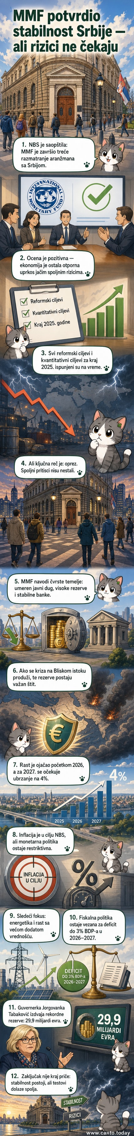 Grafikonski prikaz rastućih deviznih rezervi i stabilne inflacije u Srbiji tokom 2026. godine, sa logom Narodne banke i MMF-a.