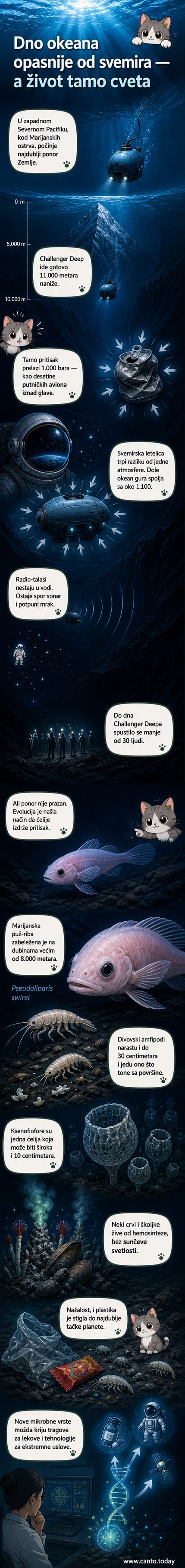 Ilustracija dubokomorskog ekosistema Marijanske brazde sa prozirnom ribom, divovskim amfipodima i xenofioforama na dnu okeana, okruženim tamom i pritiskom.