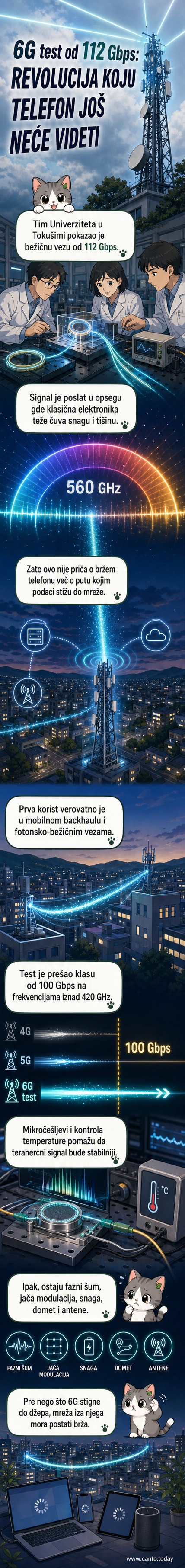 Илустрација безжичне 6G везе са брзином од 112 Gbps, приказана кроз терахерцне таласе и оптичке микрочешљеве на позадини мрежне инфраструктуре