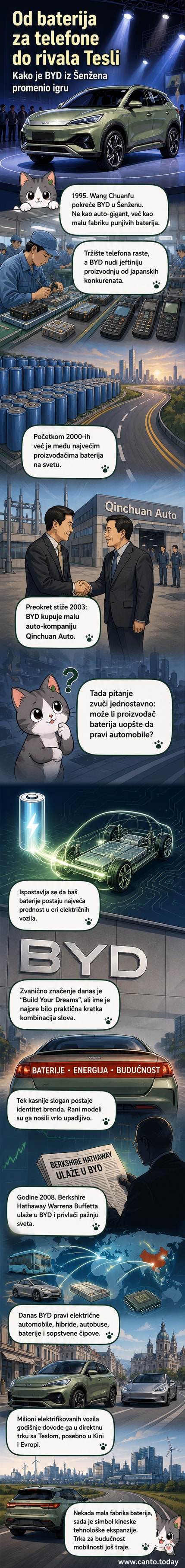 Ilustracija električnog automobila BYD sa natpisom 'BUILD YOUR DREAMS' na zadnjim vratima, u pozadini fabrika i baterije.