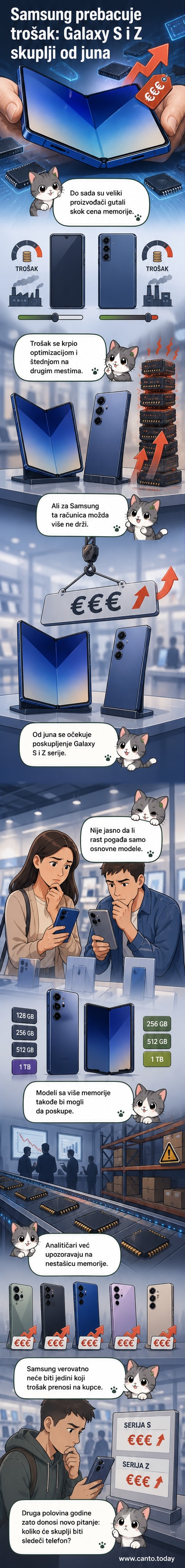 Ilustracija Galaxy S i Z serije telefona sa strelicom koja pokazuje rast cena, uz pozadinu elektronskih šema i čipova.