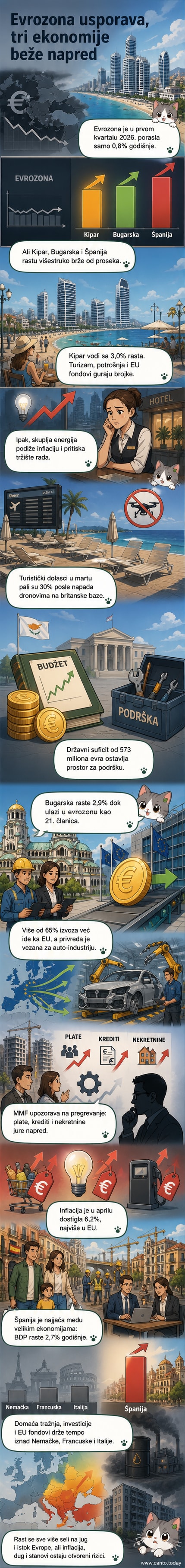 Илустровани приказ тројице вођа — Кипра, Бугарске и Шпаније — како расту изнад стагнирајуће Европе, са графиконима раста и карте Европе која светли јужни и источни део.