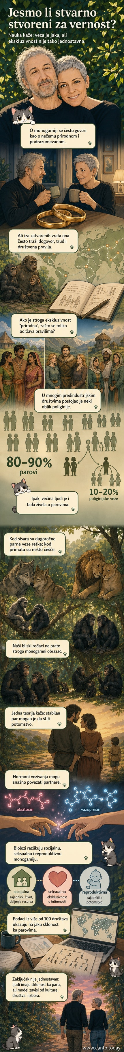 Ilustracija parova u različitim vrstama odnosa – monogamnih, poliamornih, sa emotivnim i seksualnim vezama – uz prikaz mozga sa aktiviranim oblastima za vezivanje.