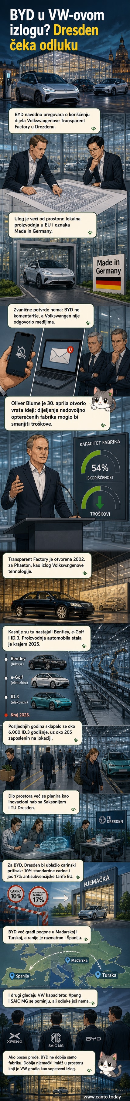 Ilustracija fabrike sa staklenim zidovima u Drezdenu, sa BYD i Volkswagen logotipima na ulazu, dok se u pozadini vide električni automobili u proizvodnji.
