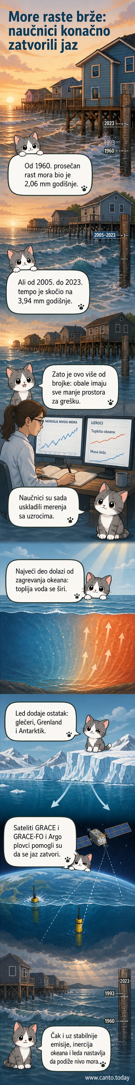 Илустрација која приказује пораст нивоа мора кроз време, са иконама океана, ледених капи и сателита који мере промене.