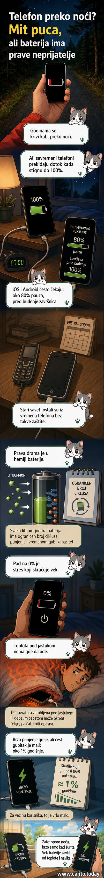 Телефон прикључен на пунјач преко ноћи, са илустрацијом батерије која се напуњава до 100% и термометром који показује прегревање када је уређај прекривен тканином.