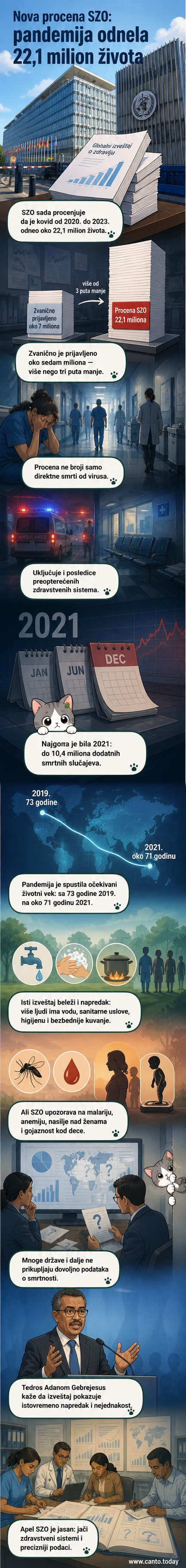 Ilustracija Svetske zdravstvene organizacije (SZO) sa globusom i grafikonom smrtnosti, uz broj 22,1 milion – procenjeni ukupni gubitak života tokom pandemije kovida-19.