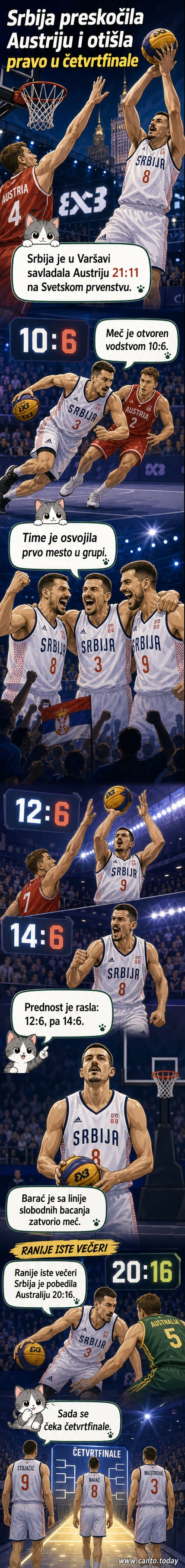 Српски кошаркаши прослављају победу на 3x3 Светском првенству у Варшави, са таблом која показује резултат 21:11 против Аустрије.