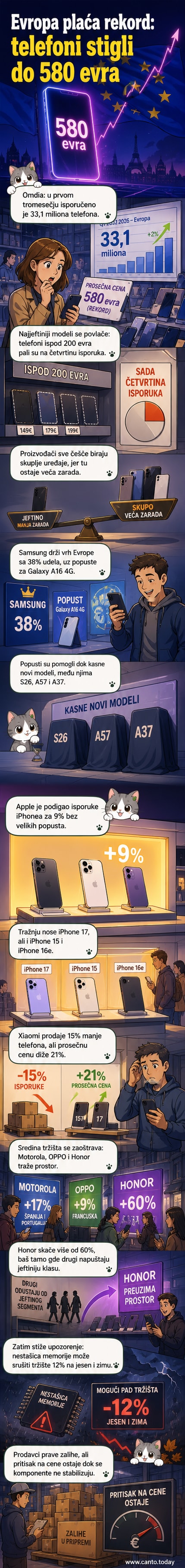 Илустрација паметног телефона са ценовним ознакама које се пењу, у позадини графички приказ пада доступних јефтиних модела на европском тржишту.