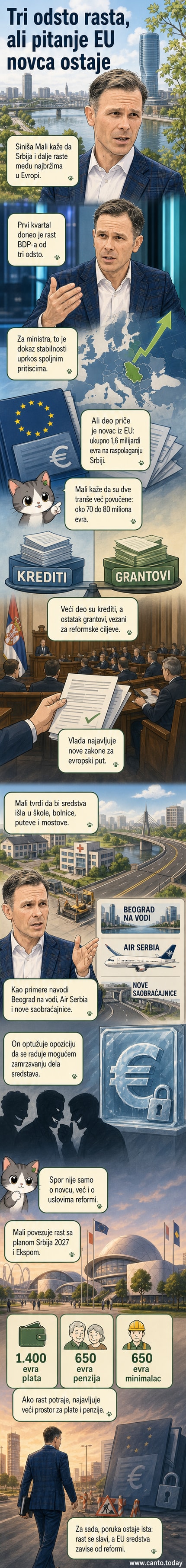 Министар финансија Синиша Мали говори пред медијима о економском расту Србије и пројектима као што су Beograd на води и Air Serbia, уз позадину градске инфраструктуре и летелица.