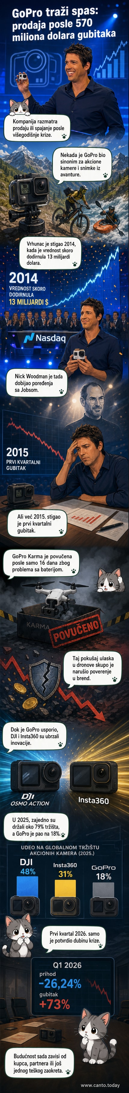 Ilustracija logoa GoPro-a na pozadini pukotine koja simboliše raspad brenda, sa senkama DJI i Insta360 kamera u pozadini.