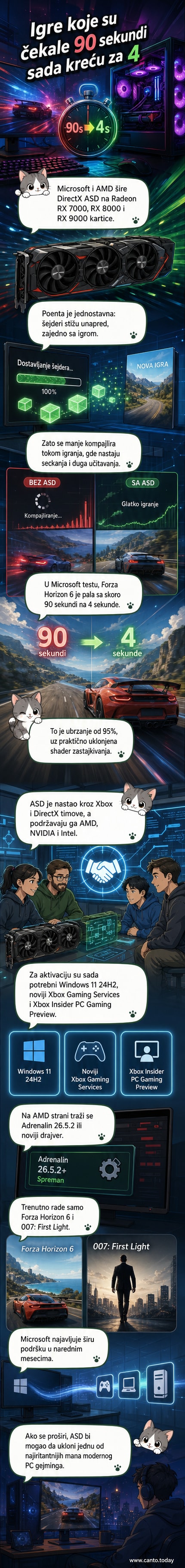 Илустрација: лаптоп са игром која се брзо учитава, са тачком која прелази са 90 секунди на 4 секунде у временској линији.