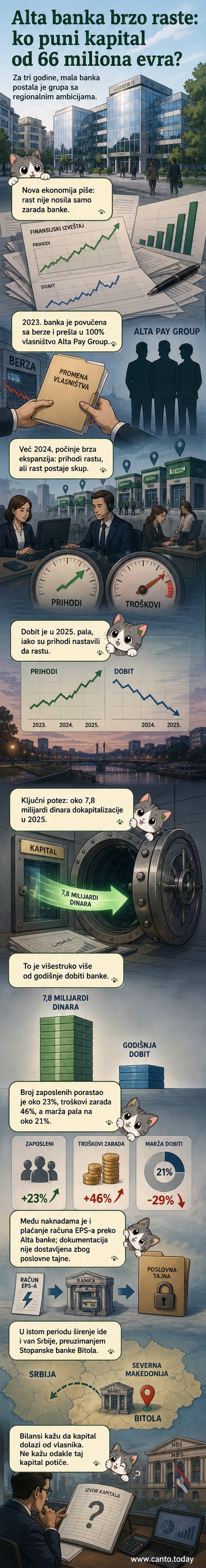 Илустровани приказ банкарског раста Алте банке, са стрелицама које показују улагања, раст запослених и пад профитне марже.