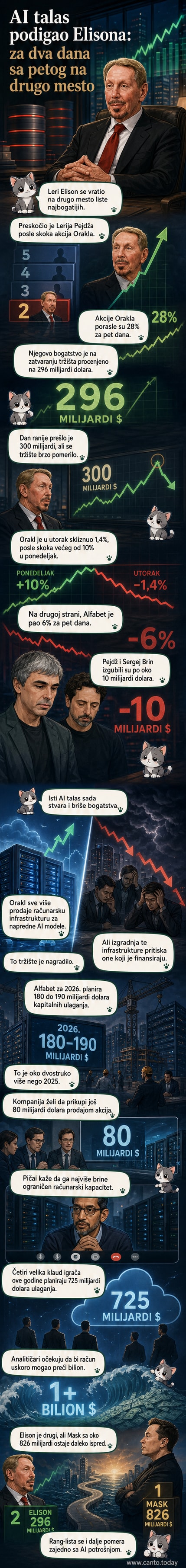 Ilustracija prikazuje Leri Elisona kako stoji pored rastućeg grafikona sa logom Oracle-a i simbolima veštačke inteligencije, dok se u pozadini vide padajući grafikoni Google-ove i drugih tehnoloških kompanija.