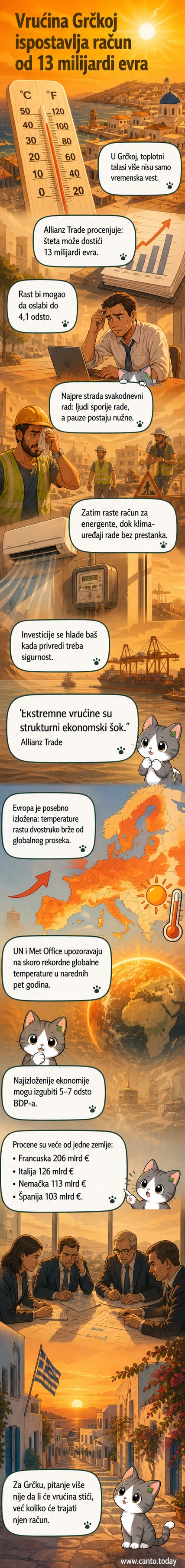 Илустрација топлотног таласа изнад градског пејзажа у Грчкој, са графиконом пада БДП-а у позадини.