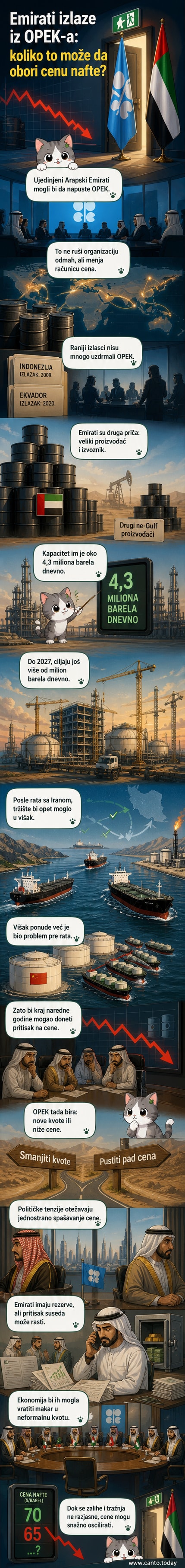 Ilustracija zemaljske karte sa naglaskom na Persijski zaliv, sa simbolima nafte i grafikonom cena koji opada, uz prikaz zastave Ujedinjenih Arapskih Emirata van OPEC grupe.