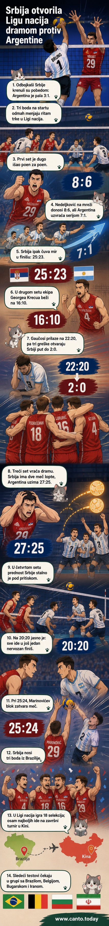 Одбојашки меч између Србије и Аргентине у Лиги нација, са играчима у акцији на терену под светлошћу арене.