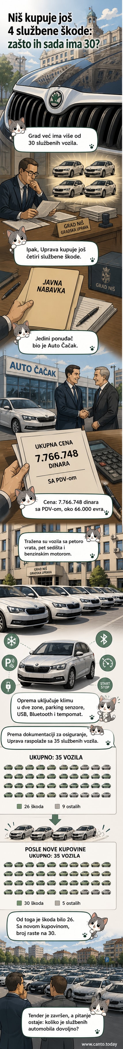 Градско службено возило марке „Шкода“ паркирано испред зграде градске управе у Нишу, са белом бојом и модерном опремом.