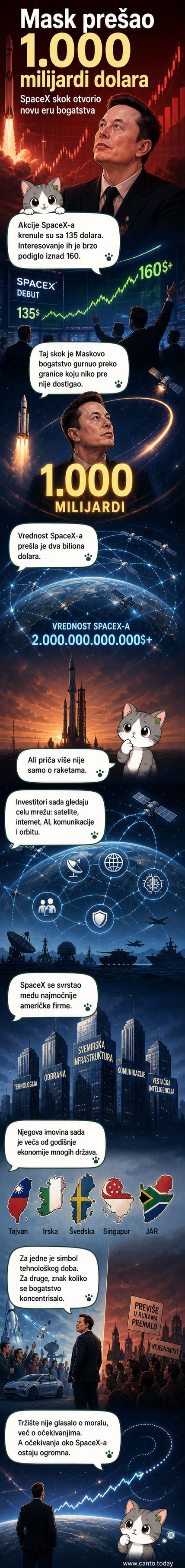 Илон Маск у центру, са иконама ракете, сателита и вештачке интелигенције око њега, на позадини графикона који стрелично расте.