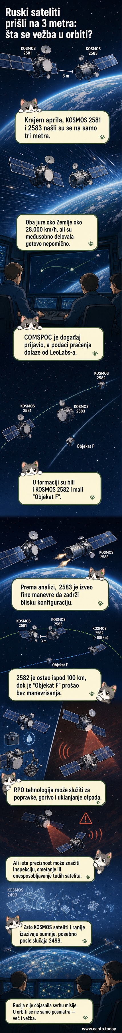Илустровани приказ два сателита која се крећу у ниској орбити, са текстом који истиче раздаљину од три метра између њих док путују брзином од 28.000 км/h.
