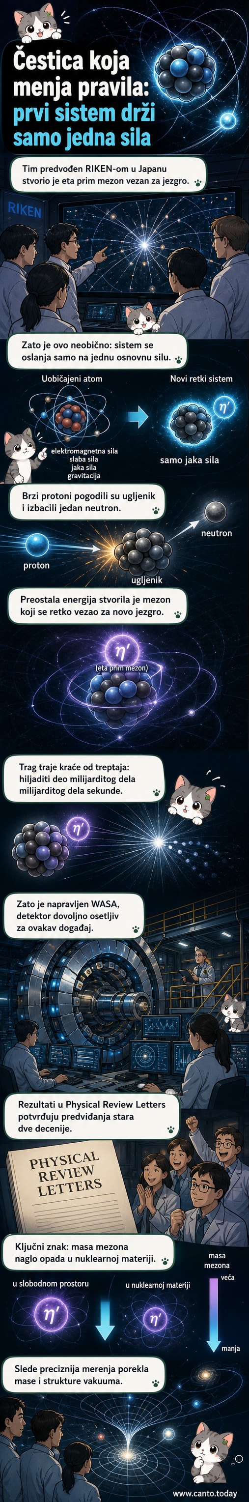 Ilustracija nove subatomske čestice koja se drži samo jednom silom, u laboratorijskom detektoru WASA, sa simbolima kvantnih sila i nuklearnog raspada.