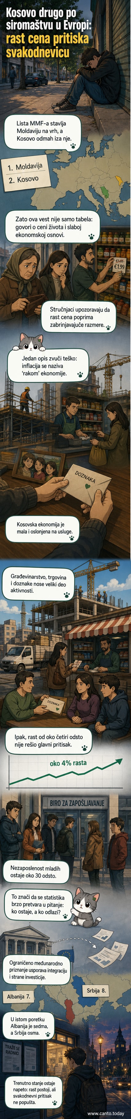 Карта Европе са означеном позицијом Косова, Молдавије и Србије на листи најсиромашнијих земаља, са иконицама које приказују низак БДП и високу незапосленост.