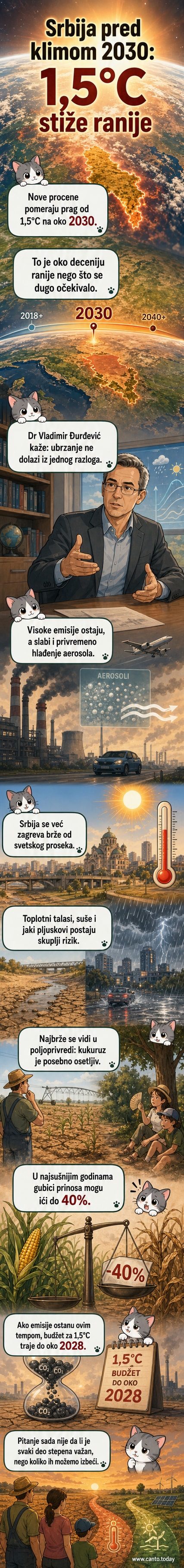 Илустрација: карта Србије са термометром који показује преко 1,8°C загревања, поред ње суше и топлотни таласи.