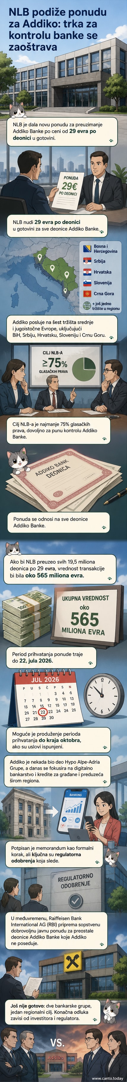 Ilustracija dve banke u trci za preuzimanje Addiko Banke, sa NLB i Rajfajzen logotipima i evropskom mapom u pozadini.