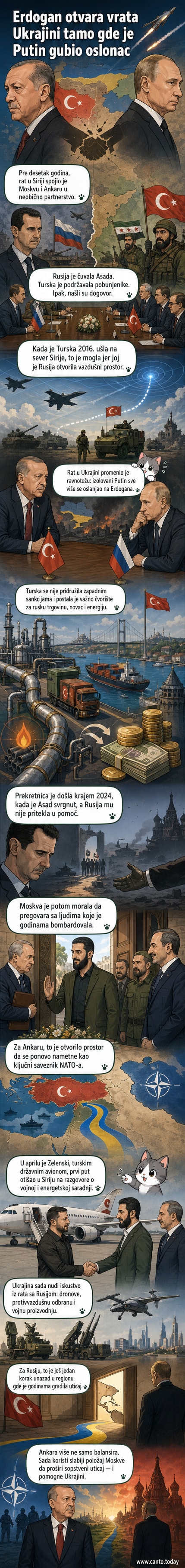 Карта Блиског истока са означеним позицијама Русије, Турске и Украјине, док се стрелицама показује промена утицаја од Москва ка Анкари и Кијеву.
